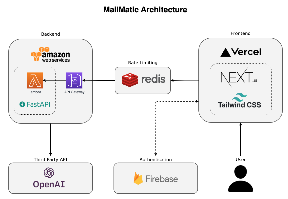 mailmatic-architecture.png