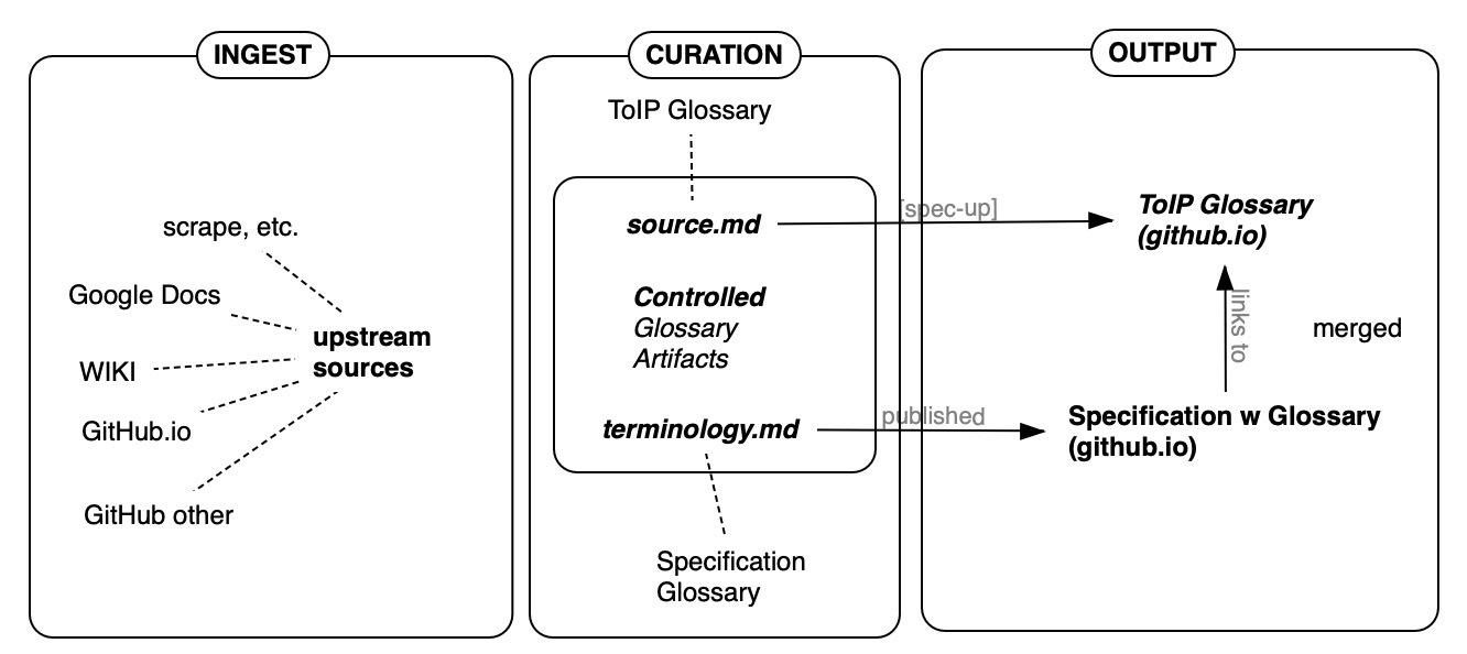 Glossary Flow: Ingest - Curation - Output