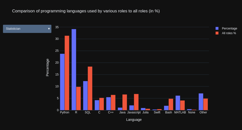 programming_languages_used_by_statisticians.png