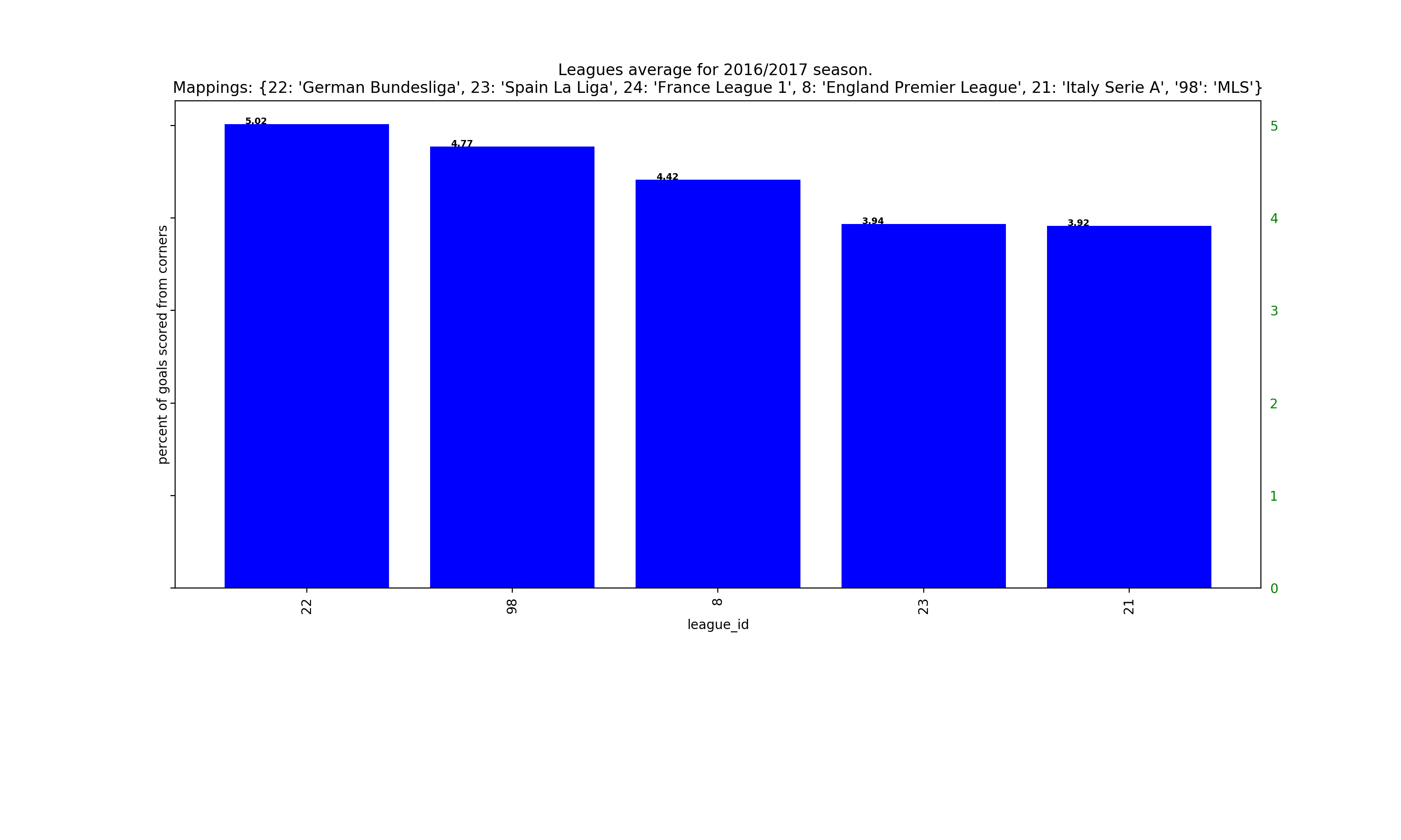 Average_by_league_2016.png