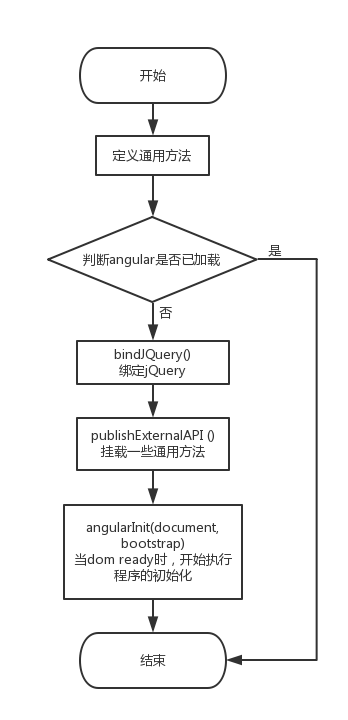 angular启动流程图