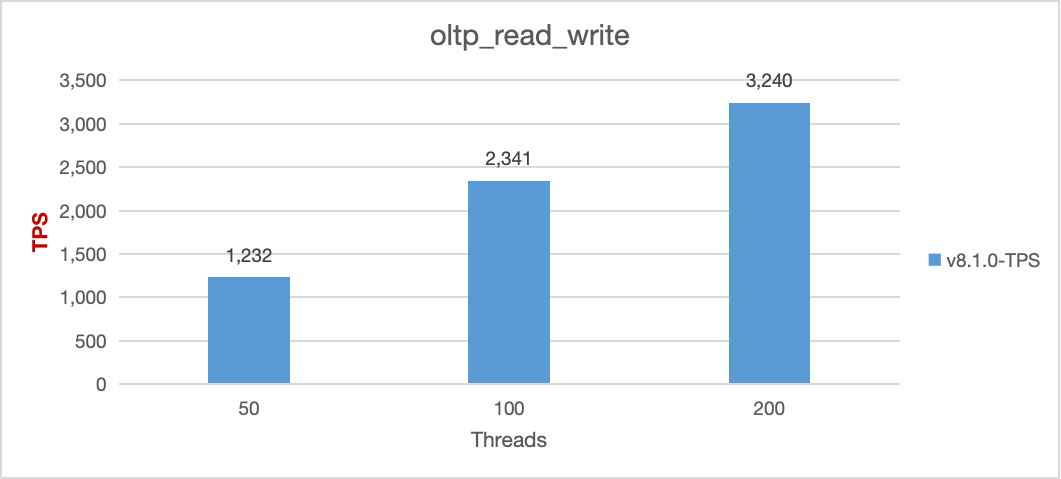 v8.1.0_oltp_read_write.png