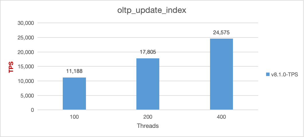 v8.1.0_oltp_update_index.png