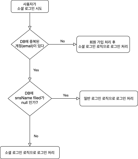 flowchart