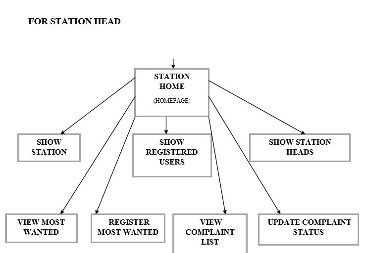 Online-Crime-Reporting-Application-Workflow-Station-Head.JPG
