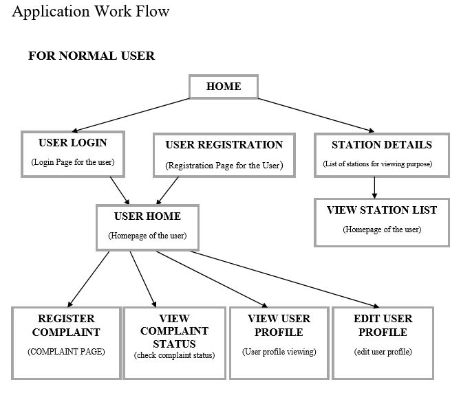 Online-Crime-Reporting-Application-Workflow-User.JPG