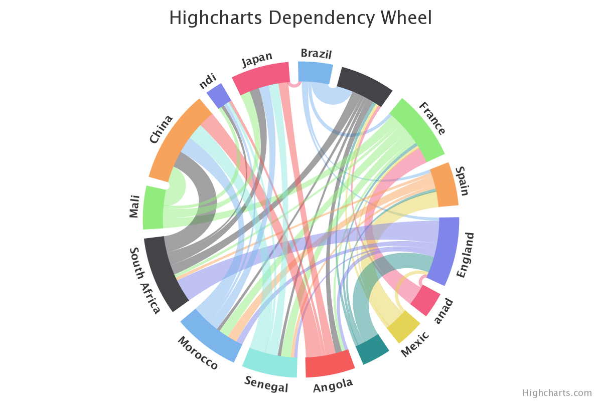 dependencywheel-example.png
