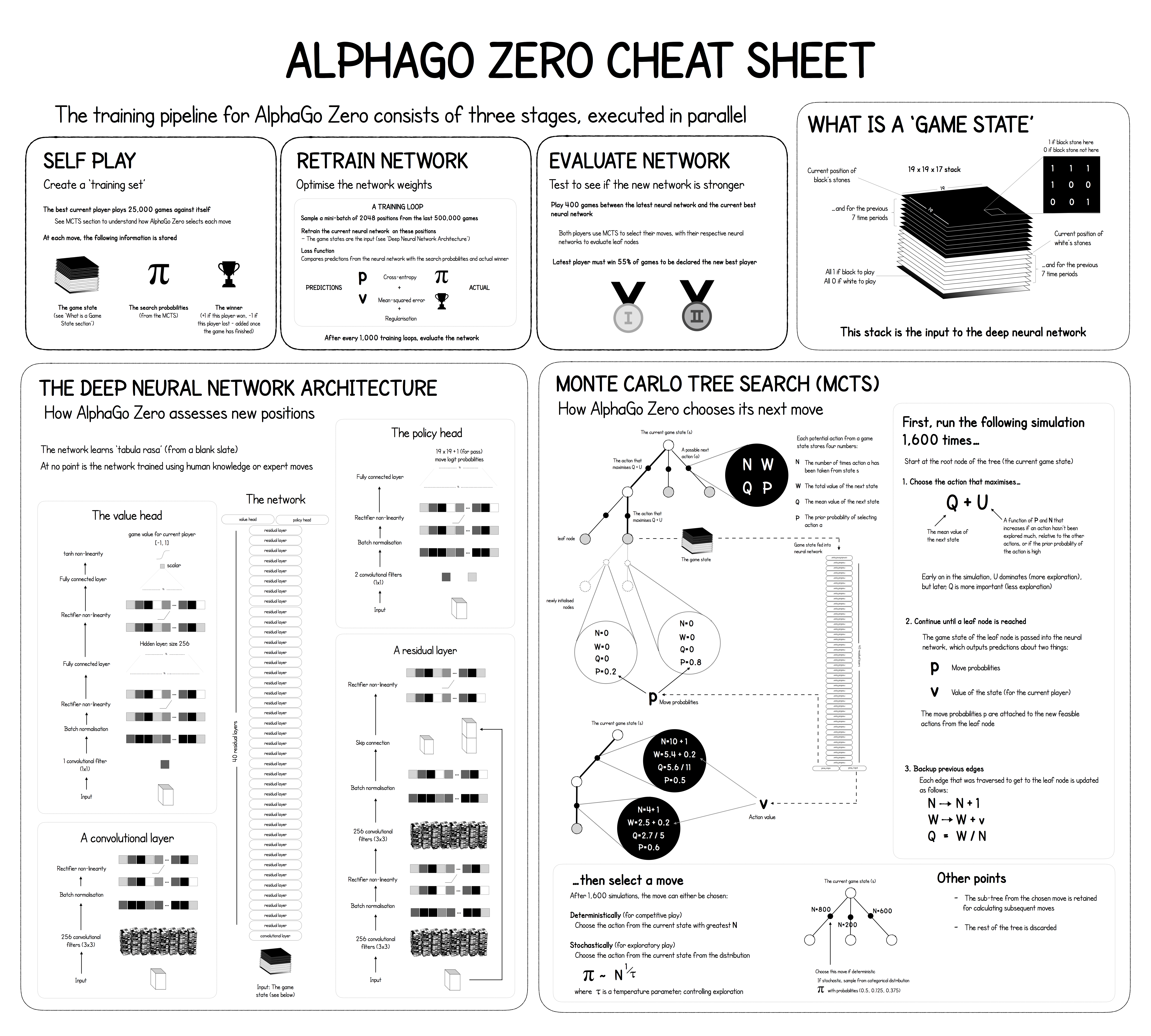 GitHub - CogitoNTNU/AlphaZero: An implementation of AlphaZero