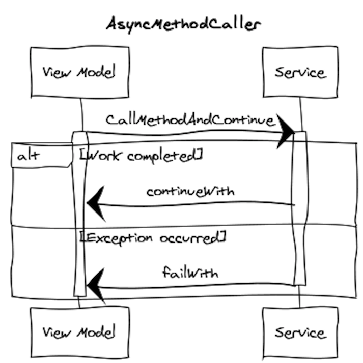 AsyncMethodCaller Sequence Diagram.png