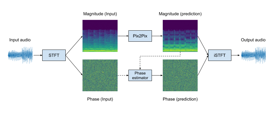 Pix2Pix Timbre Transfer.png