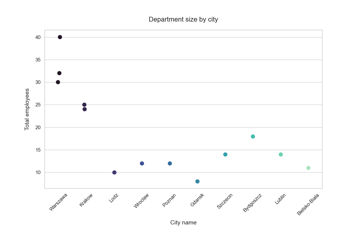 dept_sizes_by_city.png