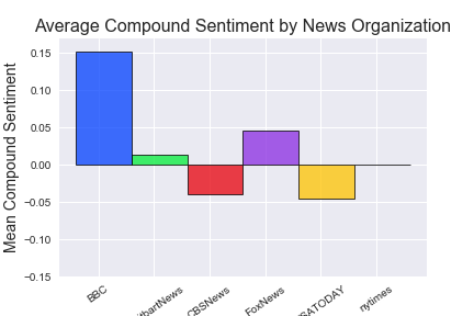 avgCompoundSentimentBarchart.png