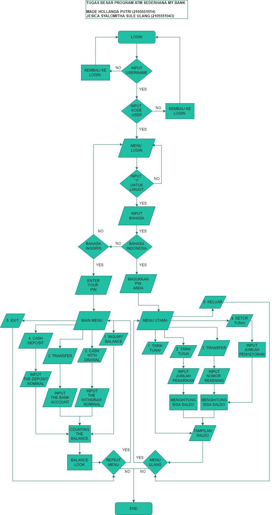 FLOWCHART PROGRAM ATM SEDERHANA MY BANK.png