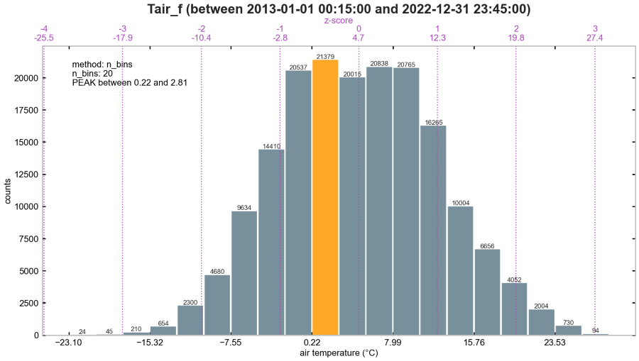 plotHistogram_diive_v0.79.0.png