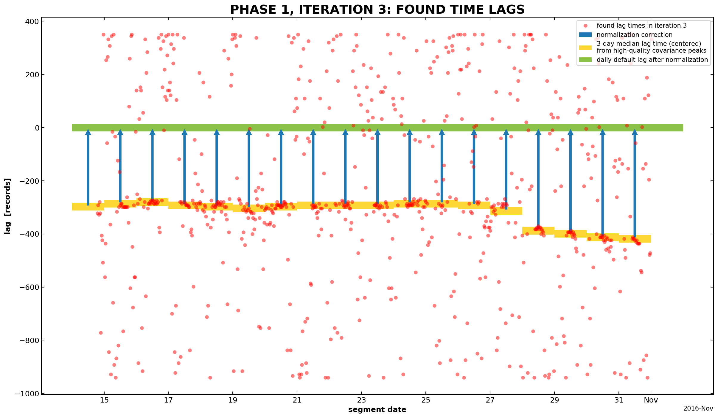 fig_PHASE-1_ITERATION-3_TIMESERIES-PLOT_segment_lag_times_iteration-1612269182193.png
