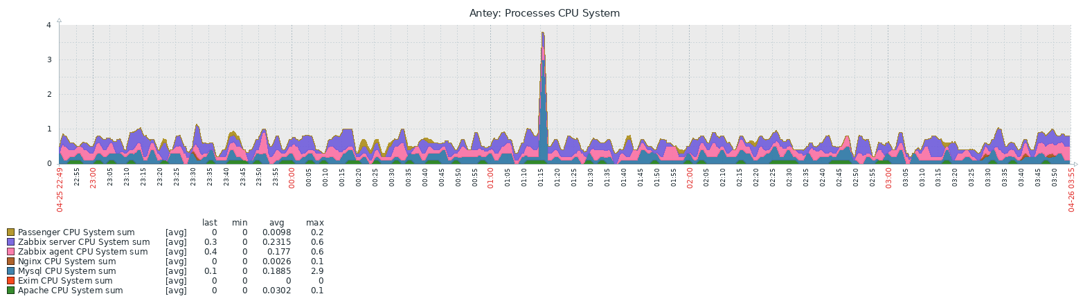 CpuSystemSum.png