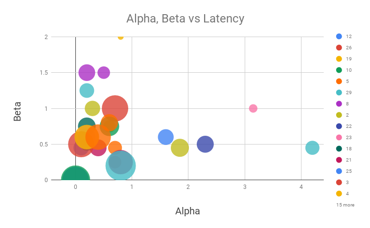 Alpha, Beta vs Latency .png
