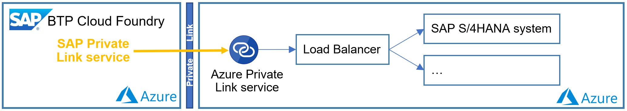 sap_private_link_connection_to_lb.png