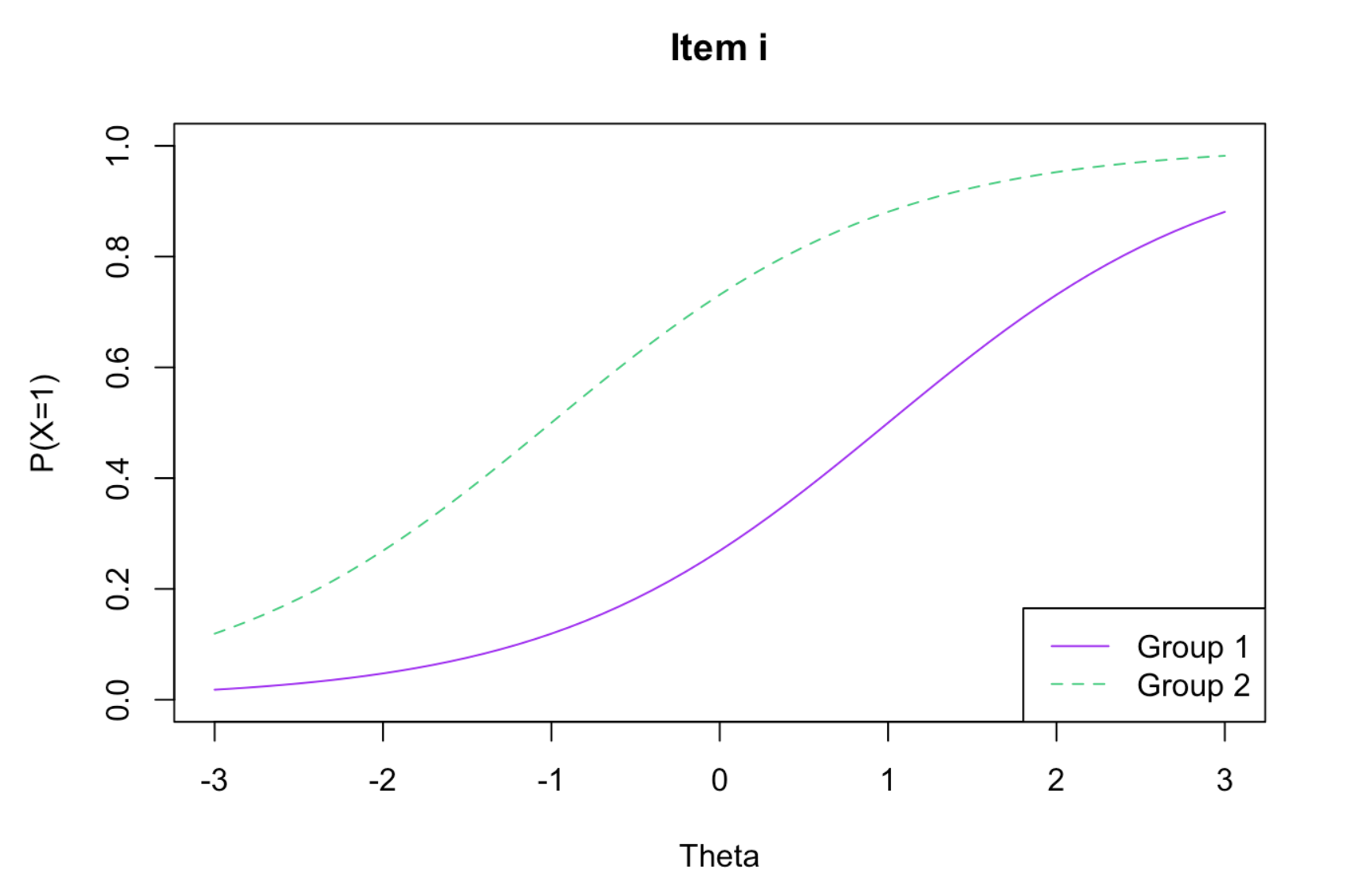 uniform DIF between two groups of examinees.png