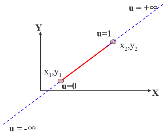 用参数方程表示一条直线