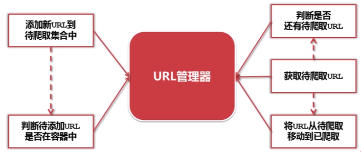 URL管理器