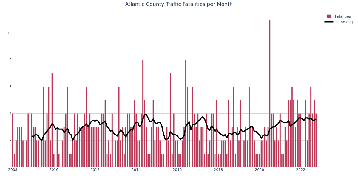 fatalities_per_month_Atlantic.png