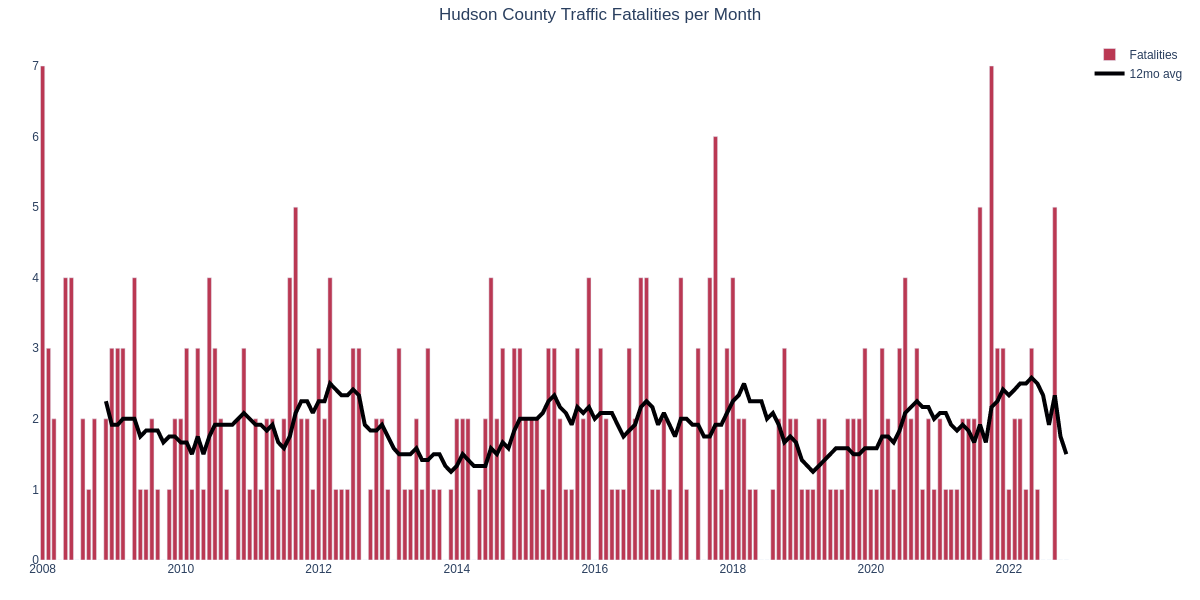 fatalities_per_month_Hudson.png