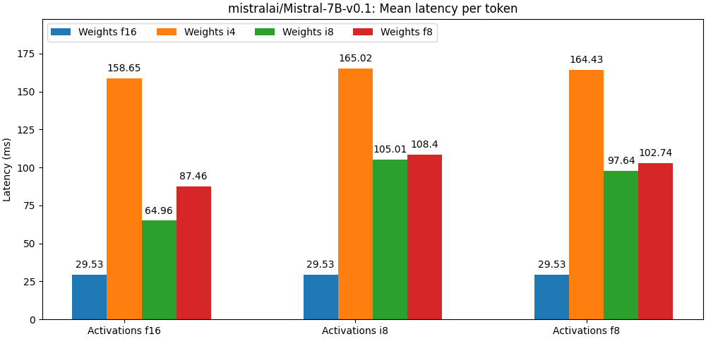 mistralai/Mistral-7B-v0.1 Mean Latency per token