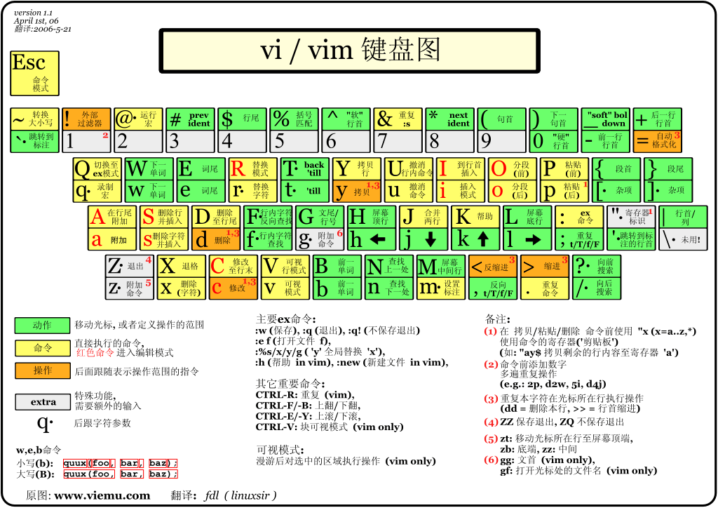Vi / Vim 命令键盘图