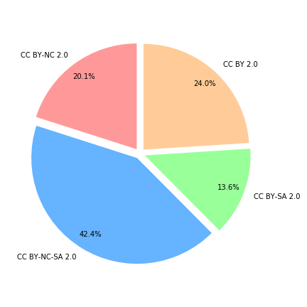 license_pie_chart.png