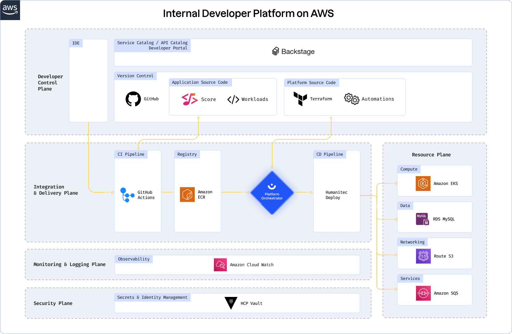 AWS-reference-architecture-Humanitec.png