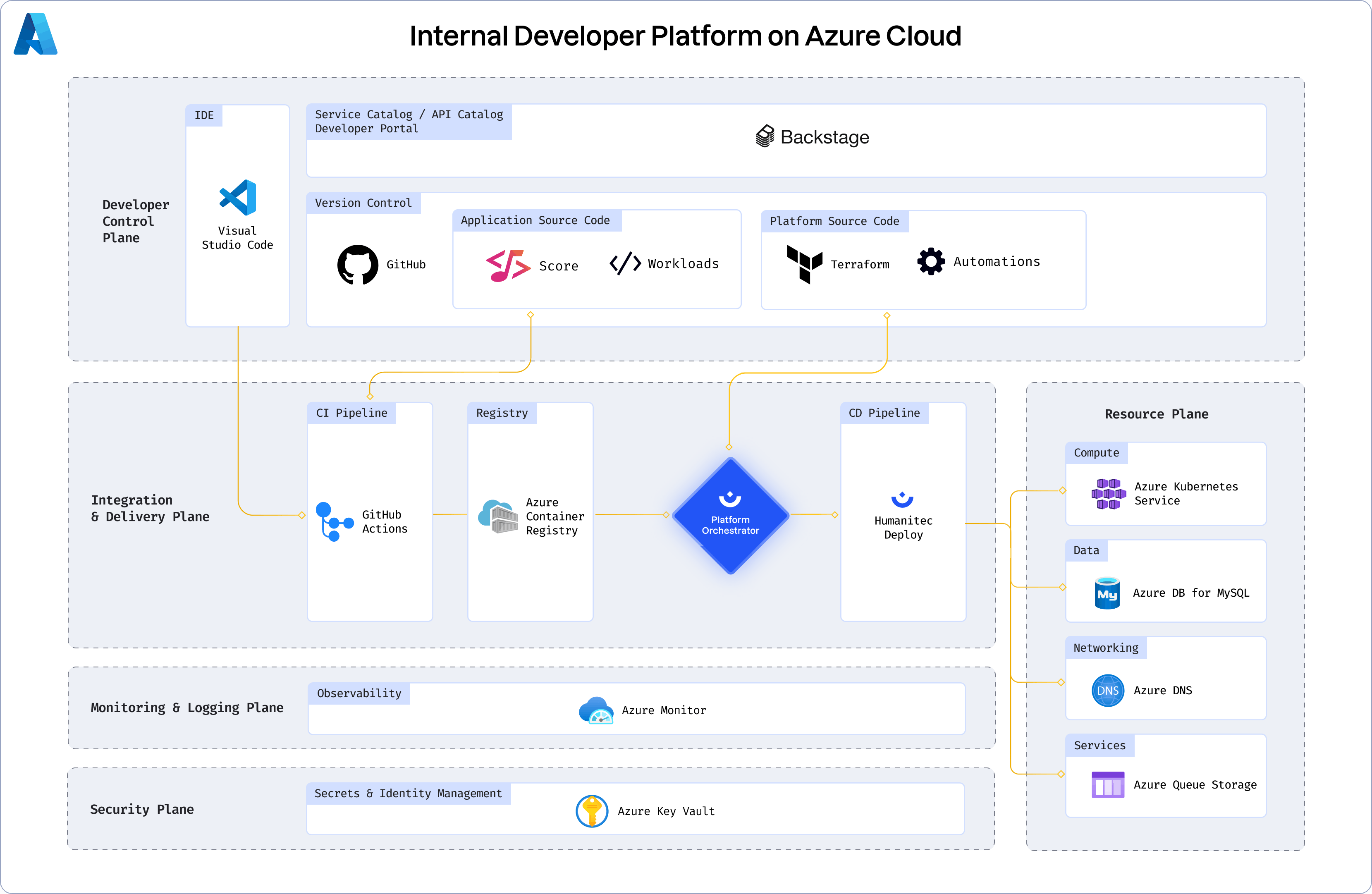 Azure-reference-architecture-Humanitec.png