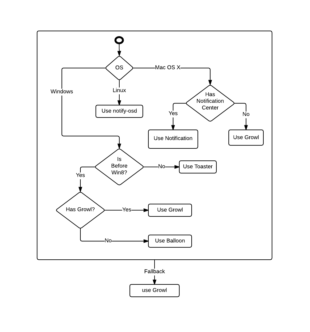 node-notifier_flow.png