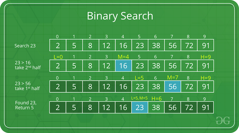 Finding a Value via Binary Search