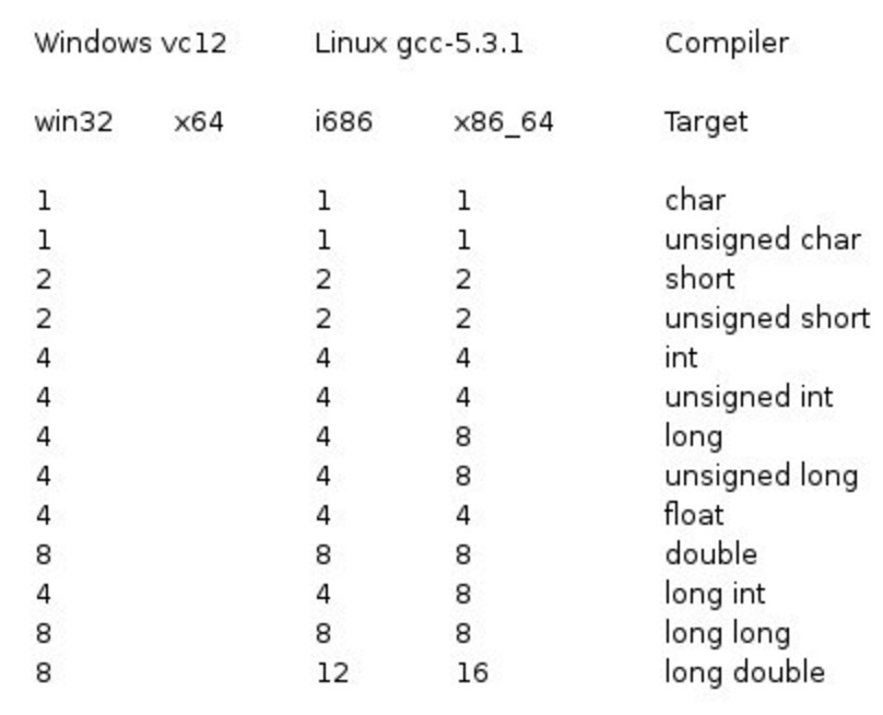 *32位系统与64位系统的存储大小的差别（windows 相同）*