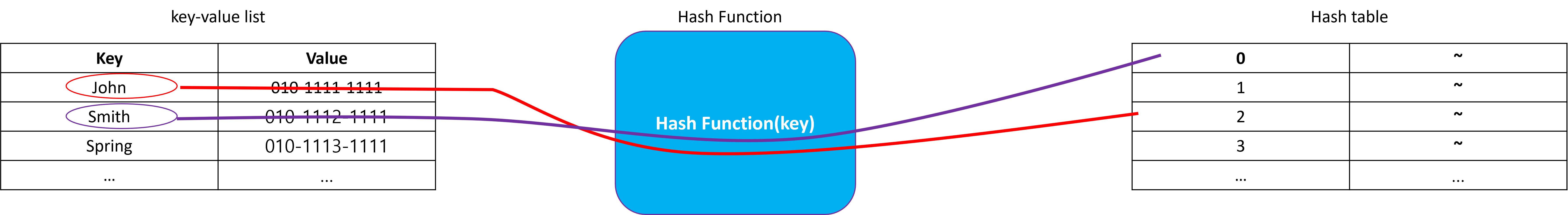 https://github.com/hy6219/TIL-Today-I-Learned-/blob/main/Algorithm/General/Data_Structure/HashTable/%ED%95%B4%EC%89%AC%ED%85%8C%EC%9D%B4%EB%B8%94.png?raw=true