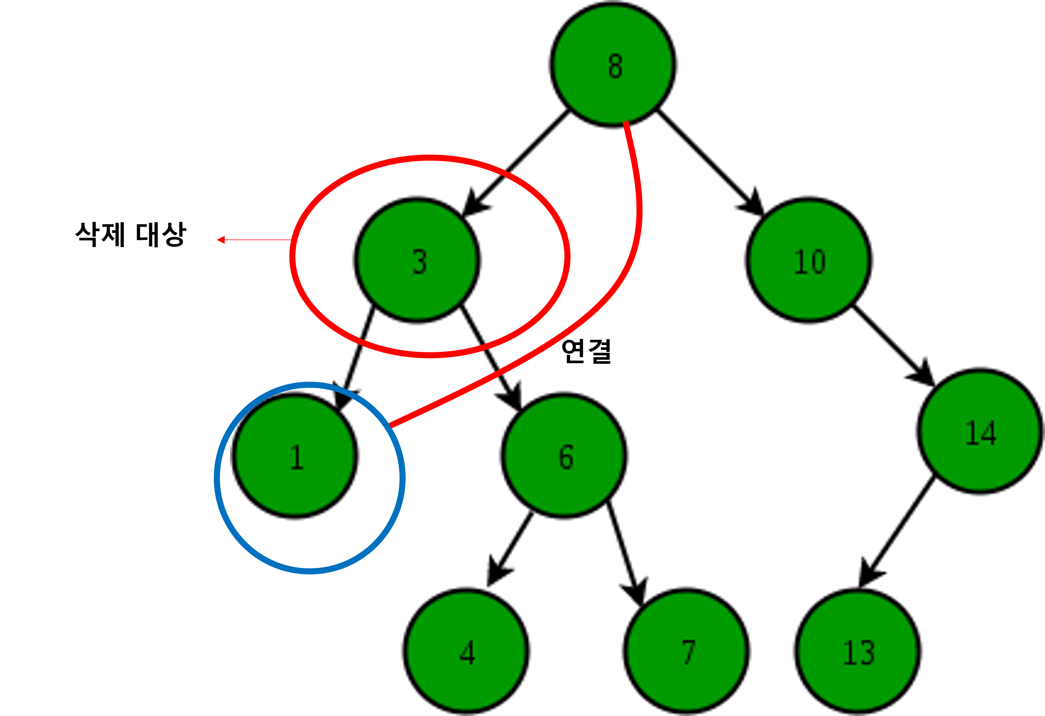 https://github.com/hy6219/TIL-Today-I-Learned-/blob/main/Algorithm/General/Data_Structure/Tree/%EC%9E%90%EC%8B%9D%EB%85%B8%EB%93%9C%EA%B0%80%202%EA%B0%9C%EC%9D%B8%20%EB%85%B8%EB%93%9C%20%EC%82%AD%EC%A0%9C-%EB%B0%A9%EB%B2%952.png?raw=true