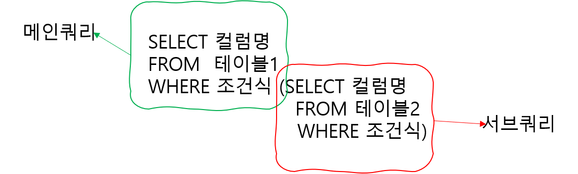 https://github.com/hy6219/TIL-Today-I-Learned-/blob/main/Database/Oracle/Basic/%EC%84%9C%EB%B8%8C%EC%BF%BC%EB%A6%AC%20%EA%B0%9C%EB%85%90.png?raw=true