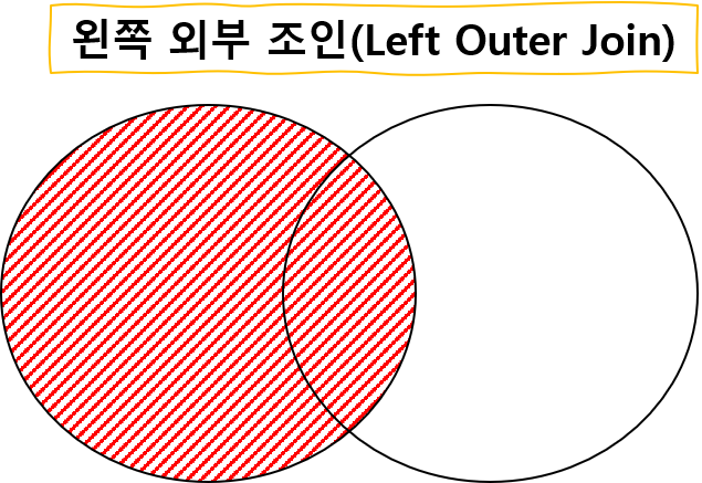 https://github.com/hy6219/TIL-Today-I-Learned-/blob/main/Database/Oracle/Basic/Join/LEFT_OUTER_JOIN_%EA%B0%9C%EB%85%90.png?raw=true