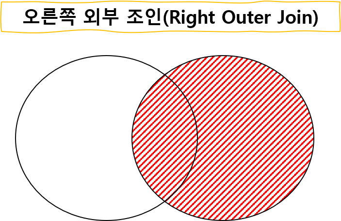 https://github.com/hy6219/TIL-Today-I-Learned-/blob/main/Database/Oracle/Basic/Join/RIGHT%20OUTER%20JOIN%20%EA%B0%9C%EB%85%90.png?raw=true