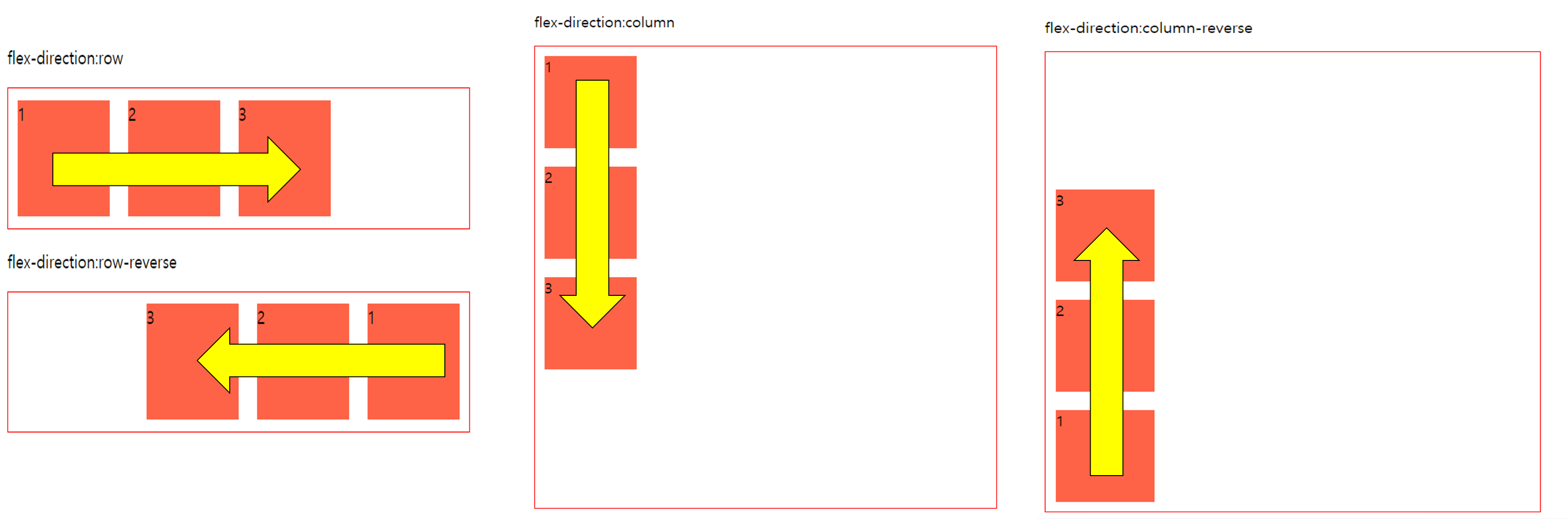 https://github.com/hy6219/TIL-Today-I-Learned-/blob/main/FE/CSS/Flex/flex-direction.png?raw=true