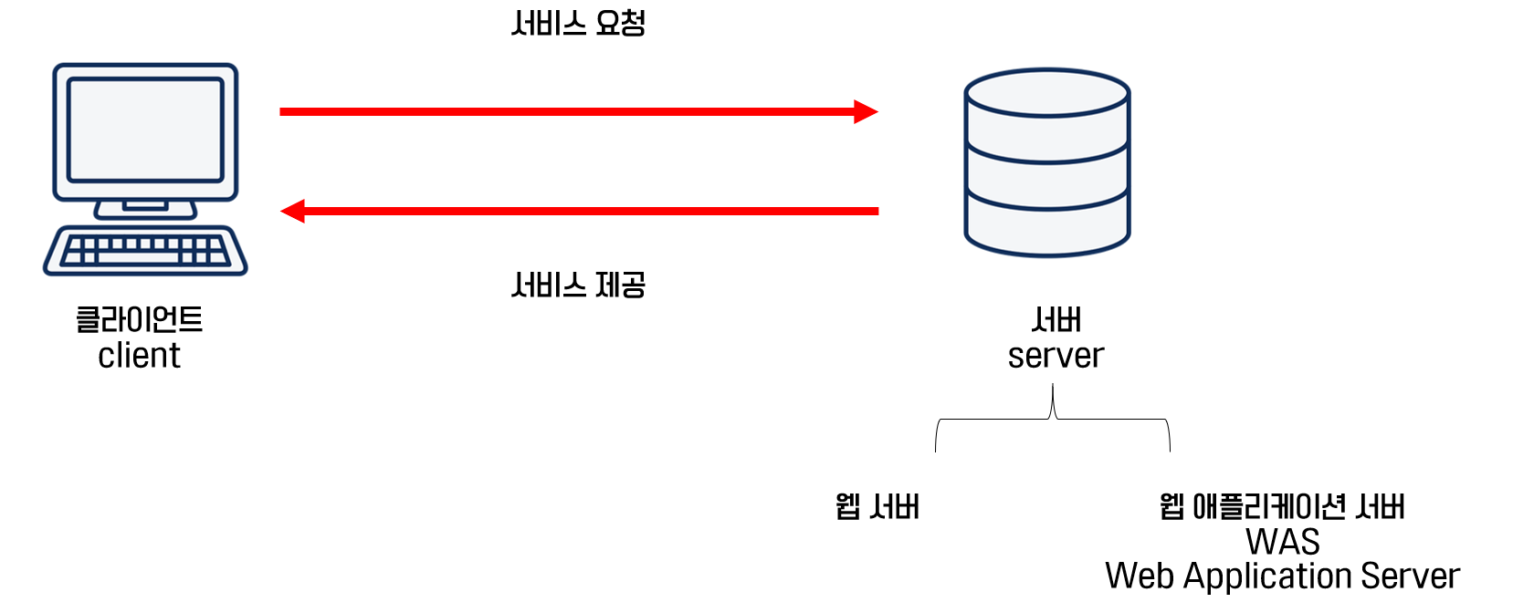 https://github.com/hy6219/TIL-Today-I-Learned-/blob/main/JSP%20Servlet/%EC%84%9C%EB%B2%84%EC%99%80%20%ED%81%B4%EB%9D%BC%EC%9D%B4%EC%96%B8%ED%8A%B8.png?raw=true