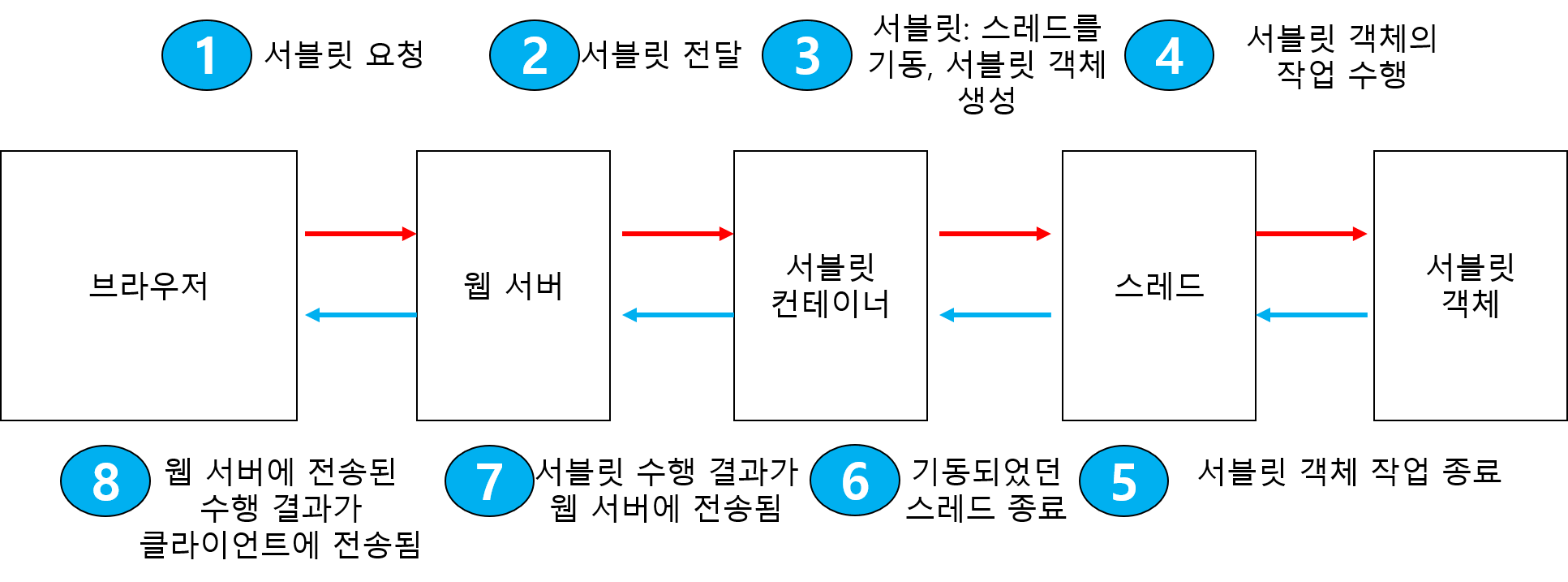 https://github.com/hy6219/TIL-Today-I-Learned-/blob/main/JSP%20Servlet/Basic/%EC%84%9C%EB%B8%94%EB%A6%BF%20%EB%8F%99%EC%9E%91%EC%9B%90%EB%A6%AC%20flow.png?raw=true