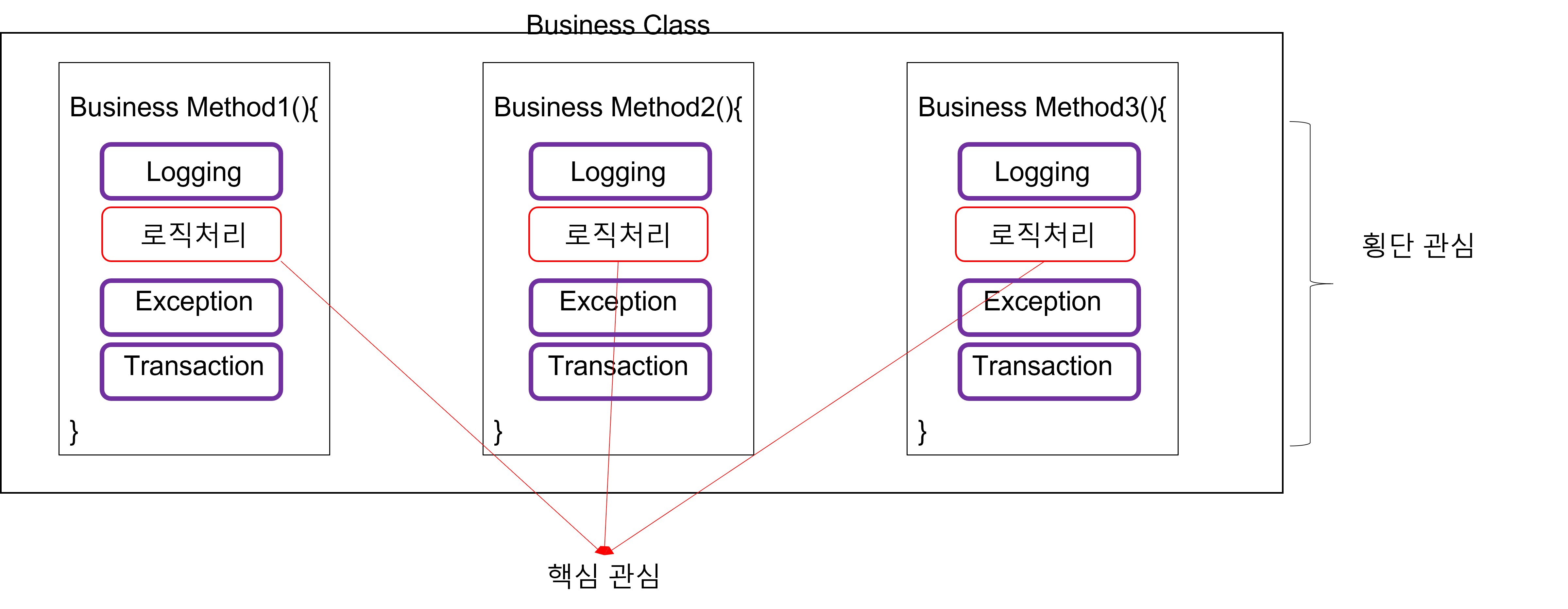 https://github.com/hy6219/TIL-Today-I-Learned-/blob/main/Spring/KeyPoint/AOP/%EA%B4%80%EC%8B%AC%EB%B6%84%EB%A6%AC%20Separation%20of%20Concerns.png?raw=true