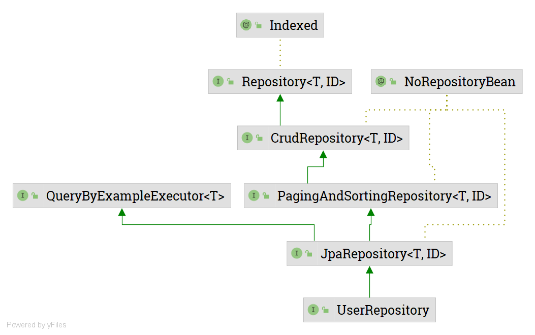 https://github.com/hy6219/TIL/blob/main/Spring/JPA/JPA%20Repository/UserRepository.png?raw=true