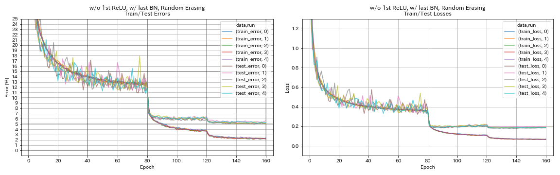 wo_1st_ReLU_w_last_BN_Random_Erasing.png
