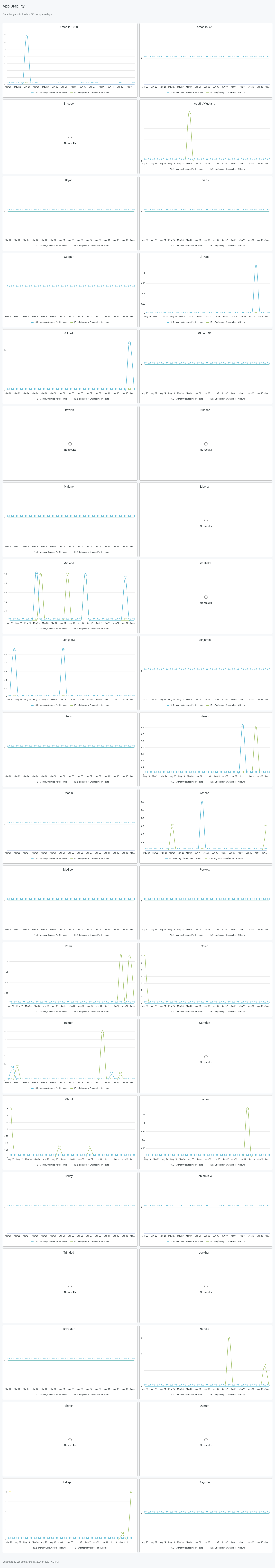 App Stability