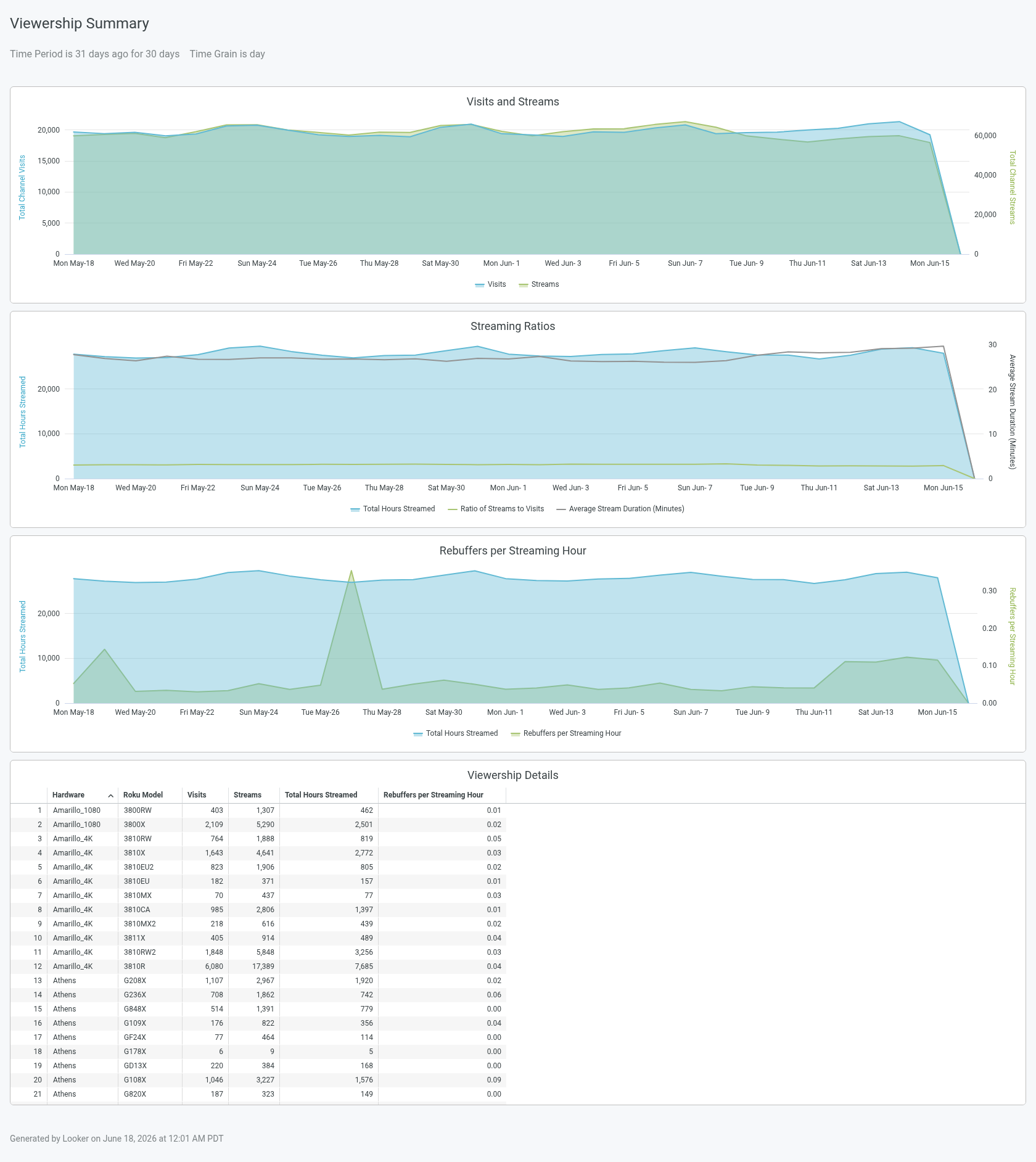 Viewership Summary