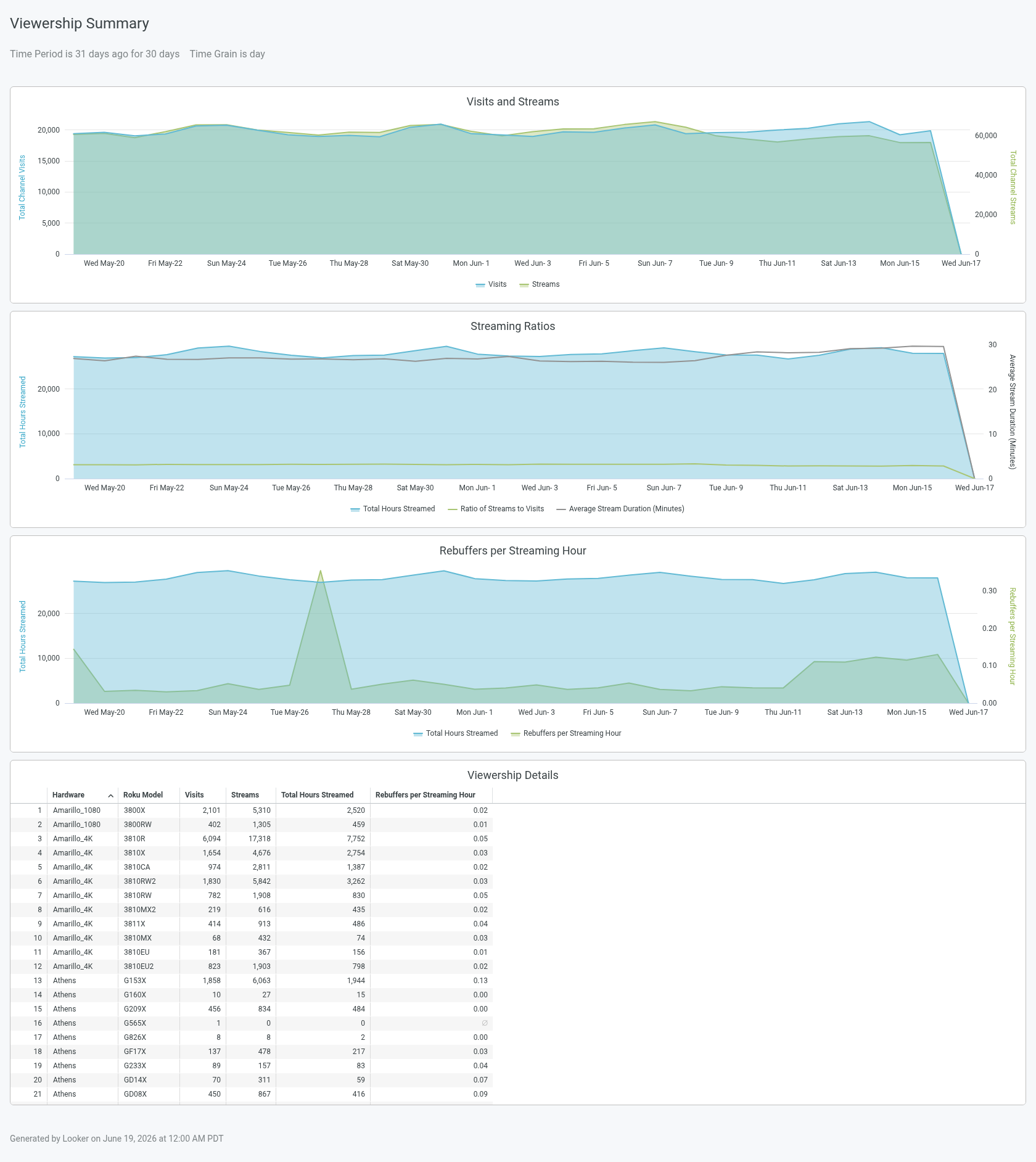 Viewership Summary