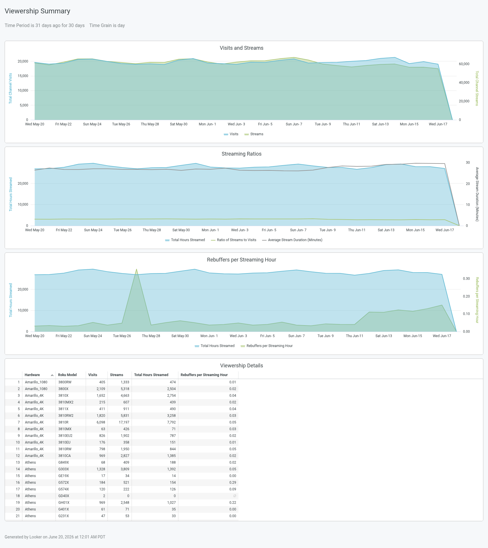 Viewership Summary